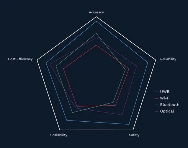 UWB技术应用远不止定位，感知控制大有可为！