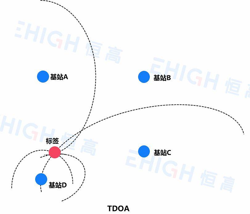 UWB行业发展新迹象