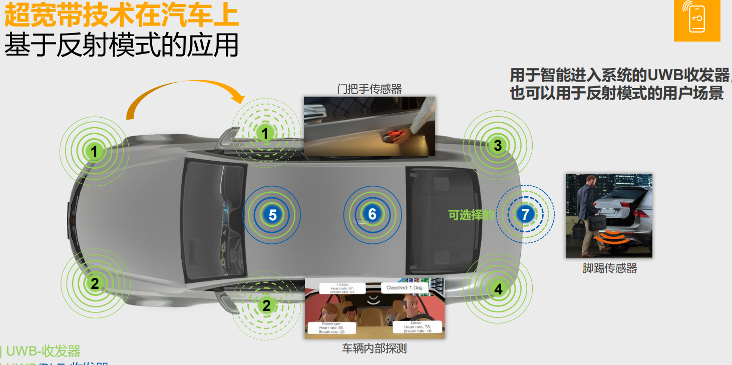 UWB数字钥匙，让爱车更智能！