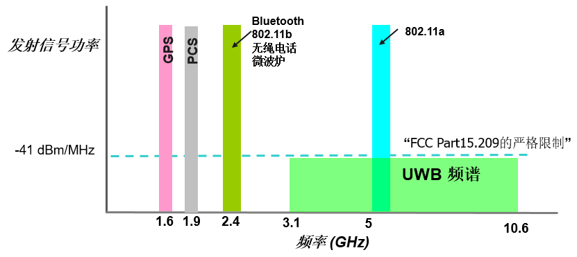 国内UWB频段新规，产业发展迎变