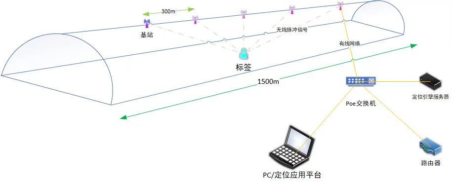 隧道施工人员、设备UWB精准定位功能的应用